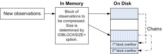 blocks on disk with overflow fragments