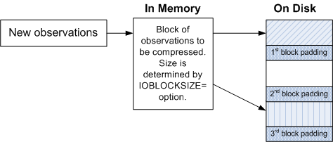 padding in blocks on disk