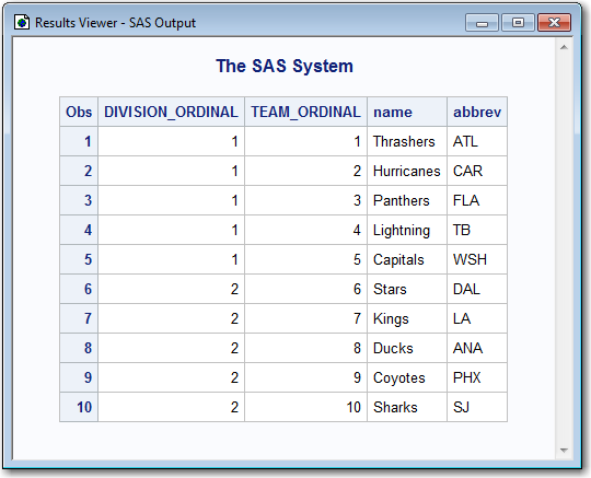 PRINT Procedure Output for NHL.TEAM