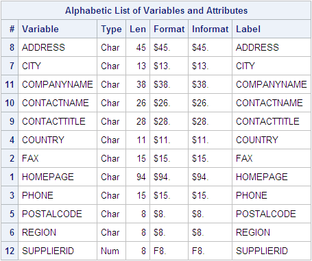 CONTENTS Procedure Output for INPUT.SUPPLIERS