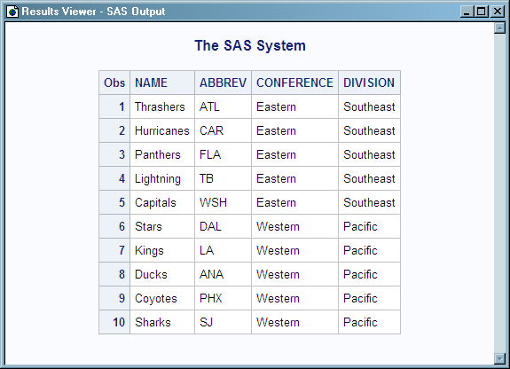 PRINT Procedure Output of Data Set NHL.TEAMS