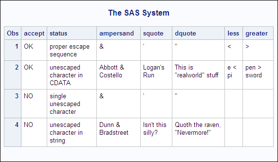 PRINT Procedure Output for PERMIT.CHARS