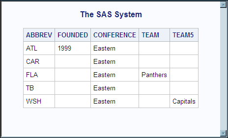 PRINT Procedure Output Showing Resulting Variables with Selected Values