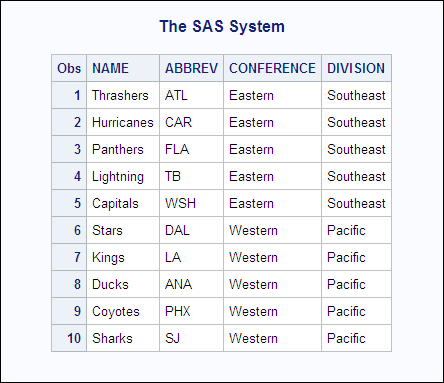 PRINT Procedure Output for NHL.TEAMS