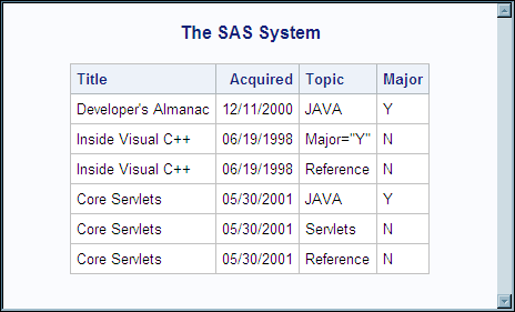 PRINT Procedure Output for PUBLICATION Data Set