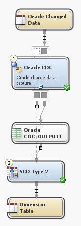 The CDC Loading Process