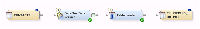 SAS Data Integration Studio Job That Calls a Data Service