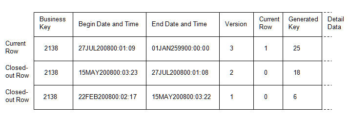 Structure of an SCD Dimension Table