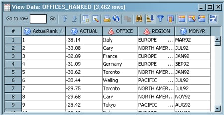 Data in Offices Ranked Table