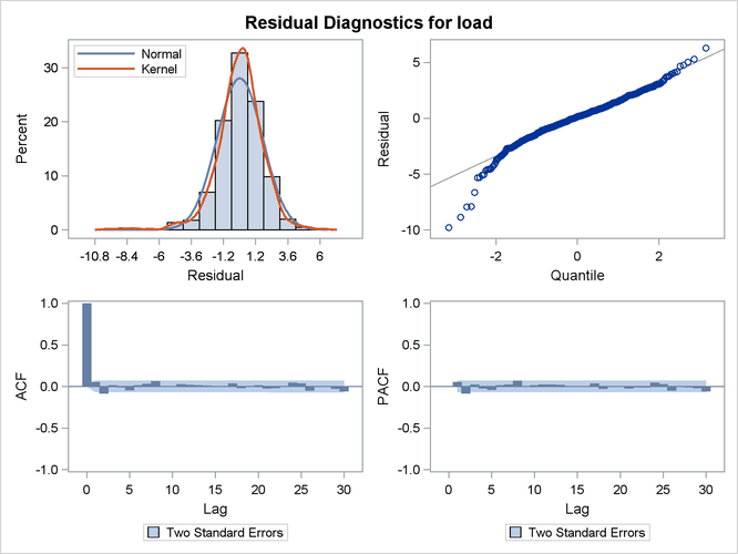 Electricity Load: Residual Diagnostics