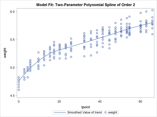 A User-Defined Trend Model