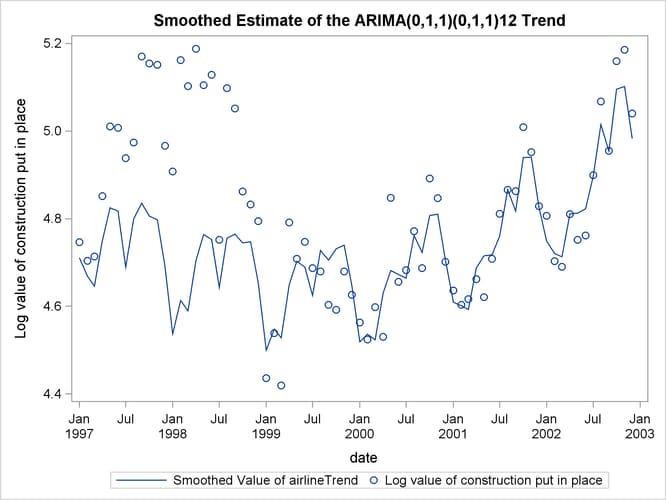 Estimate of the airlineTrend Component