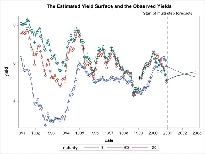 Smoothed Estimate of θt() for =3, 60, 120