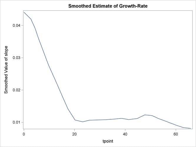 Estimate of the slope Component