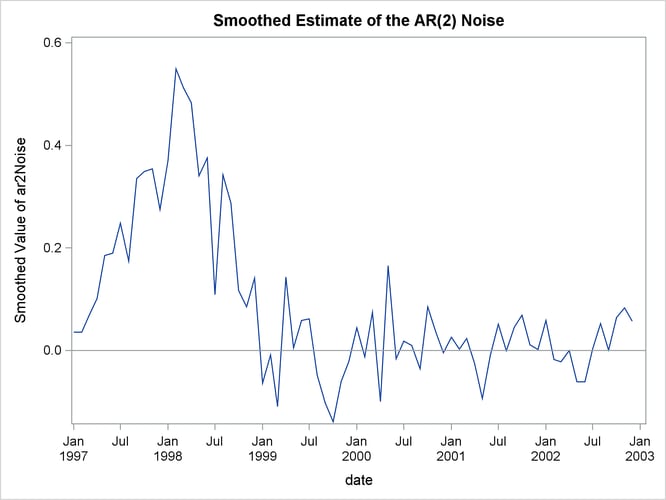 Estimate of the ar2Noise Component