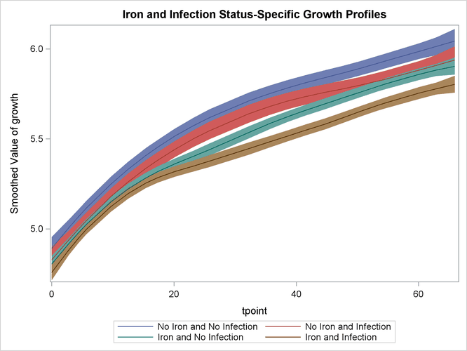 Model 2: Growth Profile Comparison with 95% Confidence Bands