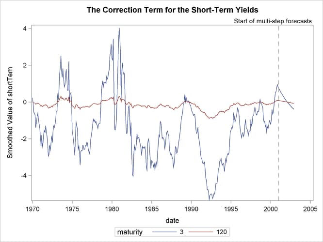 Smoothed Estimate of Z2*2t, the Correction Term for the Short-Term Yields