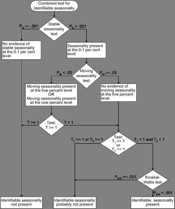 Combined Seasonality Test Flowchart