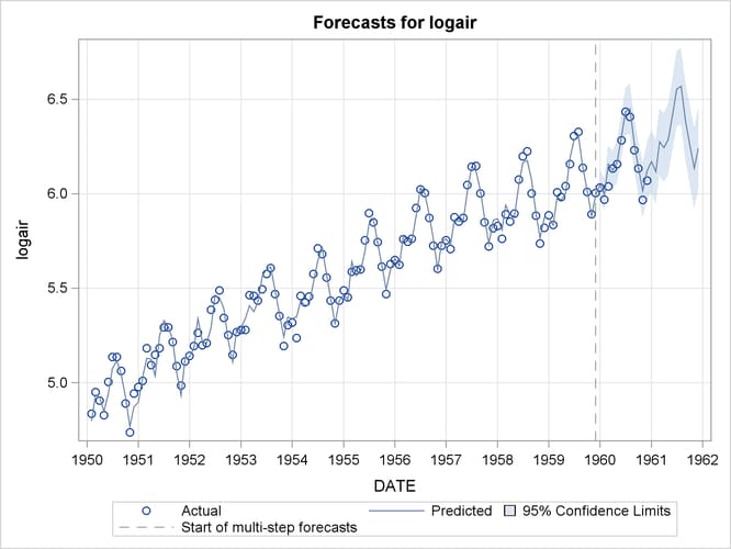 Forecast Plot of the Airline Series Using a BSM