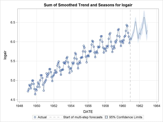 Smoothed Trend plus Seasonal in the Logair Series