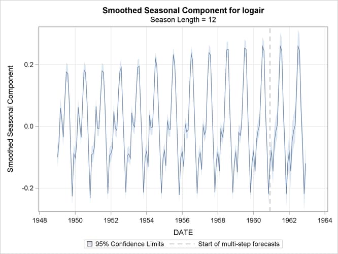 Smoothed Seasonal in the Logair Series