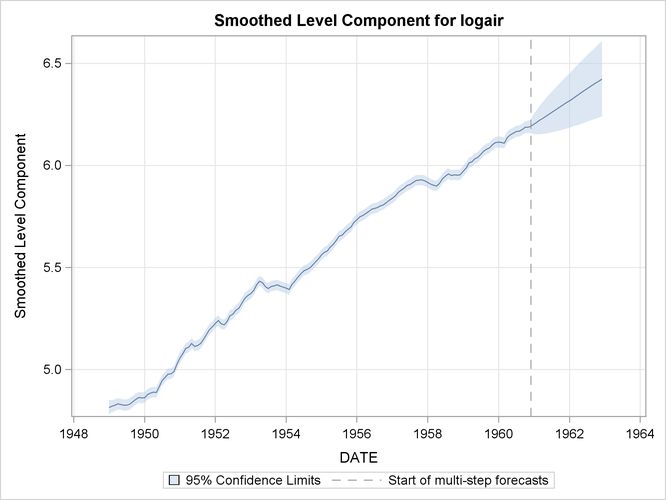 Smoothed Trend in the Logair Series