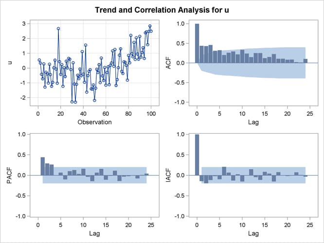 Correlation Analysis from the First IDENTIFY Statement