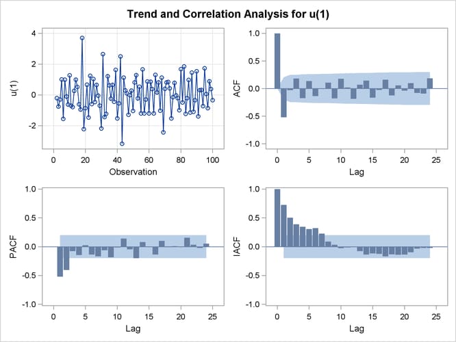 Correlation Analysis from the Second IDENTIFY Statement