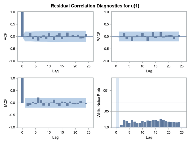 Residual Correlation Analysis of the ARIMA(0,1,1) Model