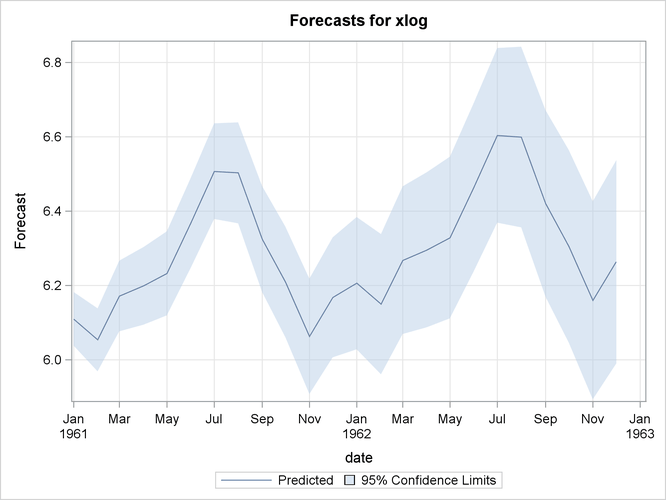 Forecast Plot for the Transformed Series