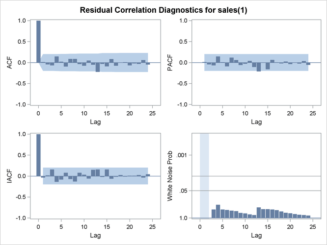 White Noise Check of Residuals for the ARMA(1,1) Model