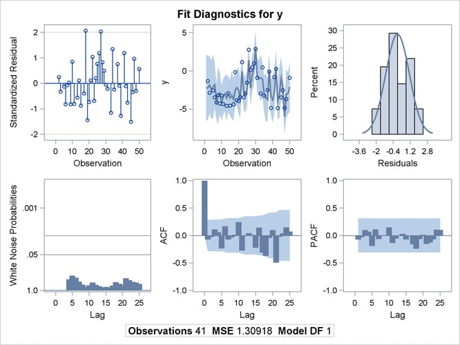 Diagnostic Plots