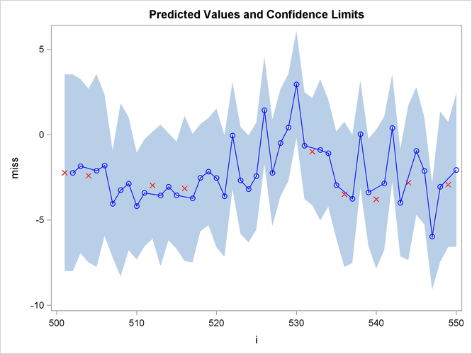 Plot of Predicted Values and Confidence Interval