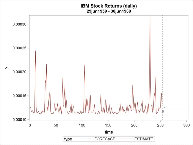 Conditional Variance for IBM Stock Prices