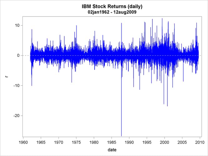 IBM Stock Returns: Daily