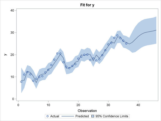 Predicted versus Actual Plot