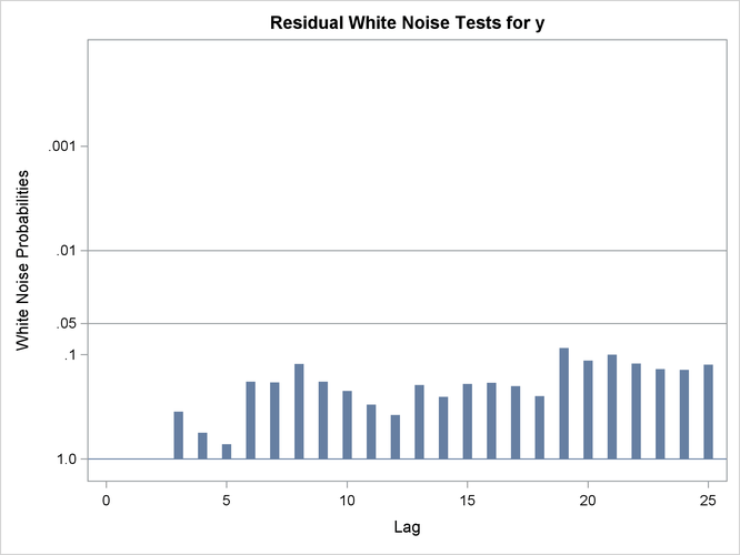 Tests for White Noise Residuals Plot