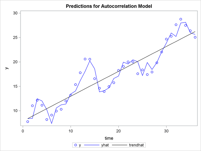 PROC AUTOREG Predictions