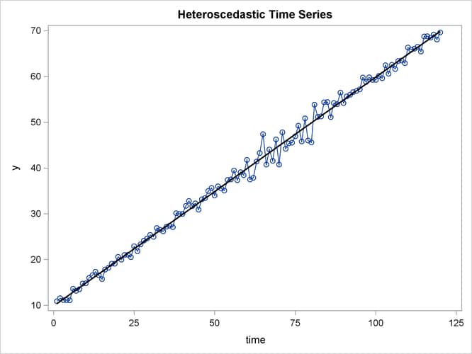 Heteroscedastic and Autocorrelated Series