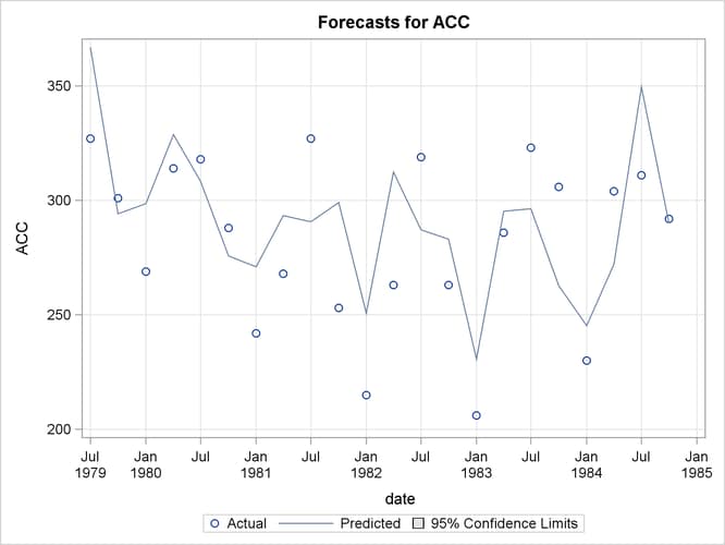 One-Step-Ahead Forecasts for the Time-Varying Regression Model