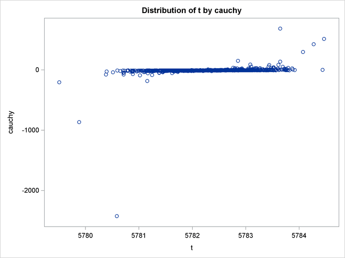 Bivariate Density of t and Cauchy, Distribution of t by Cauchy