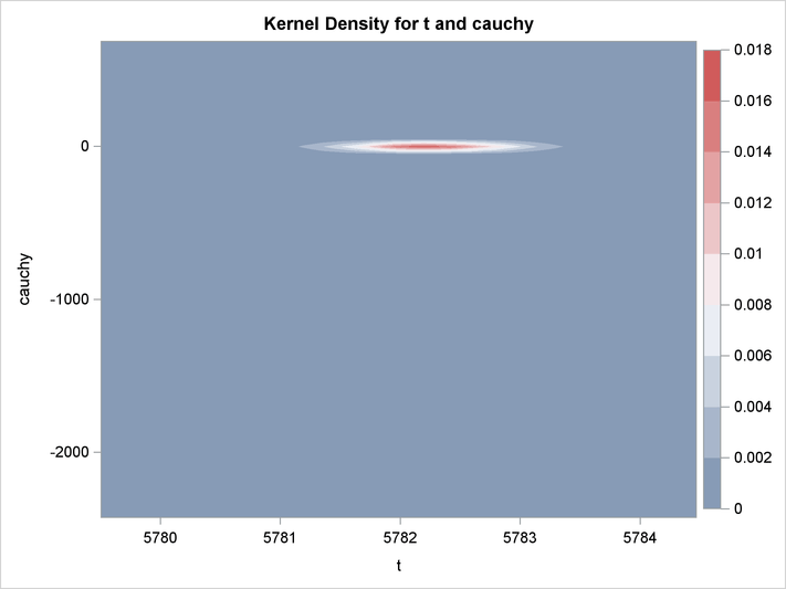 Bivariate Density of t and Cauchy, Kernel Density for t and Cauchy