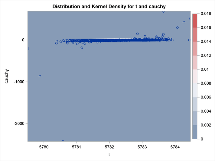 Bivariate Density of t and Cauchy, Distribution and Kernel Density for t and Cauchy