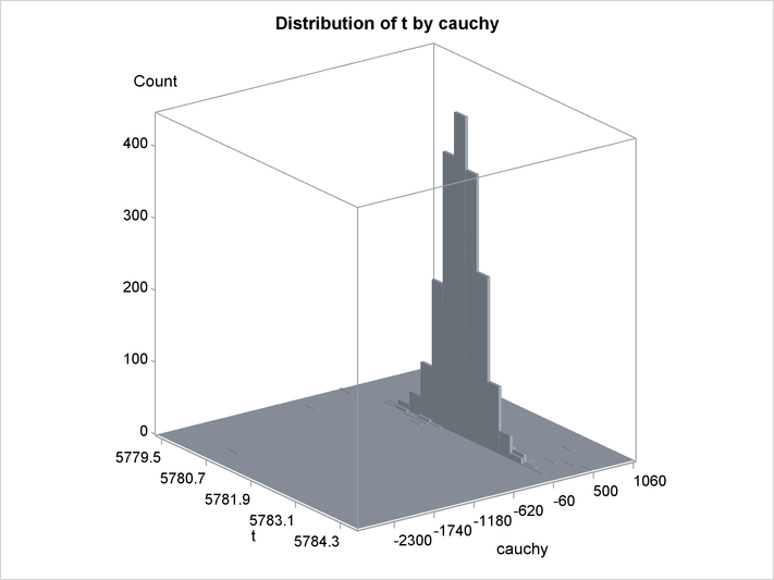 Bivariate Density of t and Cauchy, Distribution of t by Cauchy