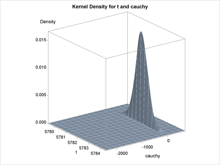 Bivariate Density of t and Cauchy, Kernel Density for t and Cauchy