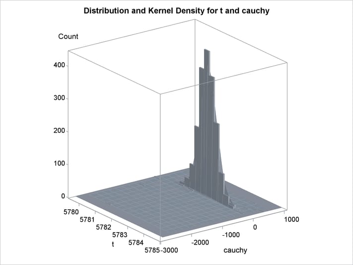 Bivariate Density of t and Cauchy, Distribution and Kernel Density for t and Cauchy