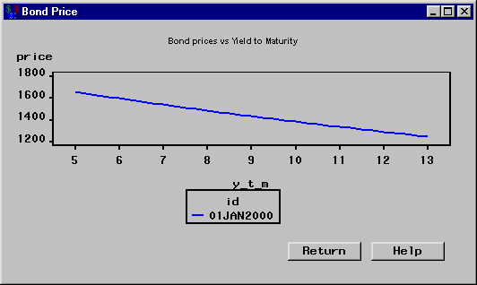 Bond Price Graph