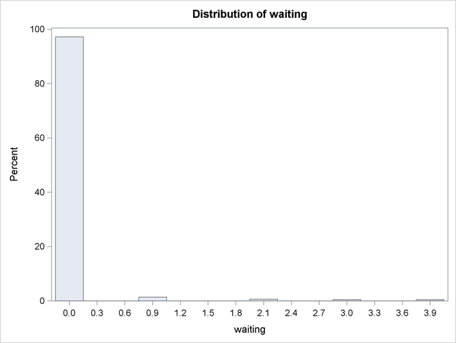 Distribution of Number of Clients Waiting