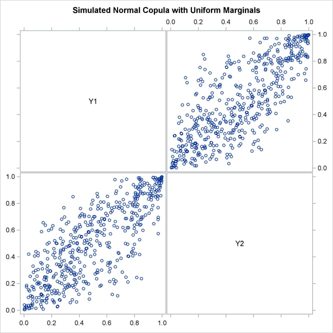 Simulated Data, Uniform Marginals