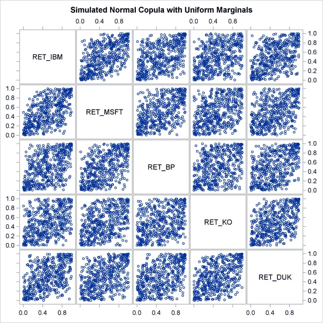 Simulated Data, Uniform Marginals